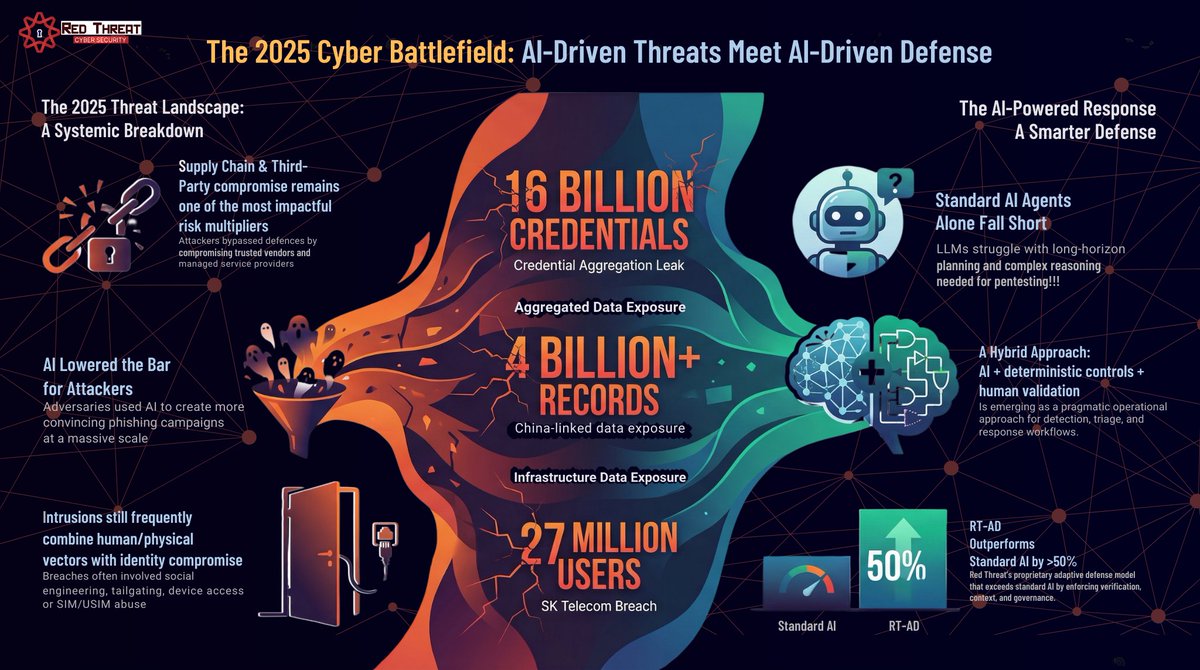 RedThreatCS's tweet photo. 2025 isn’t humans vs AI in cybersecurity.
It’s AI vs better AI models.
Attackers scale with AI.
Defenders need more than AI-only tools.
The year in review with the infographic from Red Threat Cyber Security

#CyberSecurity #AI #RTAD #AdaptiveDefense #InfoSec #redthreatcs https://t.co/zSHgr2t2Zi