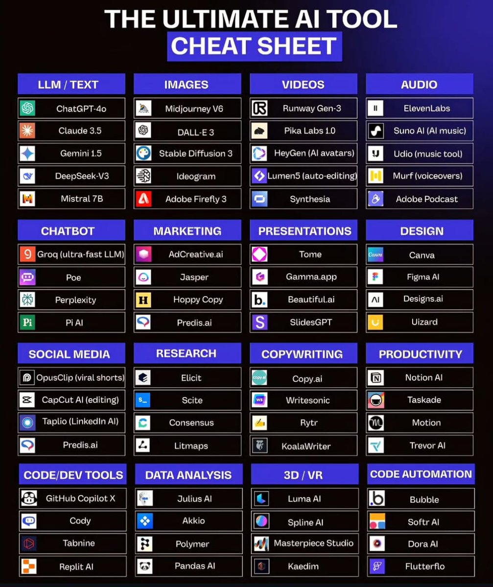 JayBisen473370's tweet photo. 120 Mind-Blowing AI Tools;

1. Ideas

- YOU
- Claude
- ChatGPT
- Perplexity
- Bing Chat

2. Presentation

- Prezi  
- Pitch  
- PopAi  
- Slides AI  
- Slidebean  

3. Website

- Dora  
- Wegic  
- 10Web  
- Framer  
- Durable  

4. Writing 

- Rytr  
- Jasper  
- Copy AI  
- Textblaze  
- Writesonic  

5. AI Models

- RenderNet  
- Glambase App  
- Luma AI  
- Sora (OpenAI)  
- Leonardo AI  

6. Meeting

- Tldv  
- Krisp  
- Otter  
- Avoma  
- Fireflies  

7. Chatbots

- Poe  
- Claude  
- Gemini  
- ChatGPT  
- HuggingChat  

7. Automation

- ClickUp  
- Drift  
- Outreach  
- Emplifi  
- Phrasee  

8. UI/UX

- Uizard  
- Visily  
- Khroma  
- Galileo AI  
- VisualEyes  

9. Image

- Stylar  
- Freepik  
- Phygital+  
- StockIMG  
- Bing Create  

10. Video

- Pictory  
- HeyGen  
- Nullface  
- Decohere  
- Synthesia  

11. Design

- Looka  
- Clipdrop  
- Autodraw  
- Vance AI  
- Designs AI  

12. Marketing

- AdCopy  
- Predis AI  
- Howler AI  
- Bardeen AI  
- AdCreative  

13. Twitter 

- Typefully  
- Postwise  
- Metricool  
- Tribescaler  
- TweetHunter 

Follow @JayBisen473370 for more AI content.