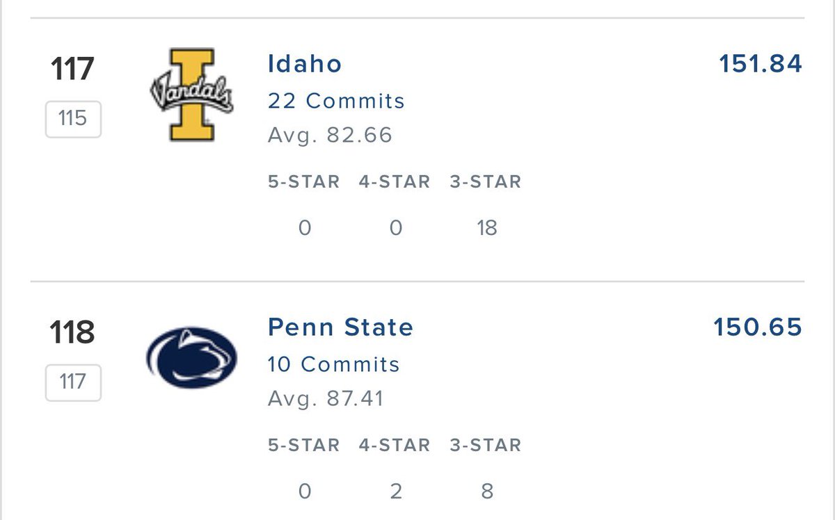 Jerekwolcott's tweet image. Happy New Year’s Eve. The Idaho Vandals still have a higher ranked recruiting class than Penn State.
