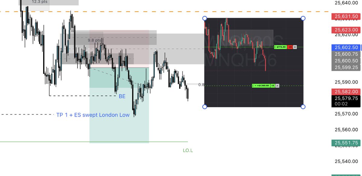 caught this small win of +0.7R to end the year on $NQ 

confluences:
- 50% of daily candle tap
- momentum
- combined 30s short
- London Low closest draw
- tap from premium
- HTF FVG delivery

have a beautiful start to 2026 <3