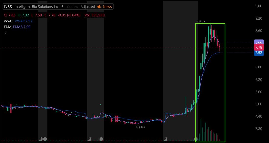 ChartToPlan's tweet image. The huge volume on $INBS shows the big money is still in. This looks like a temporary pullback, setting up for another push higher