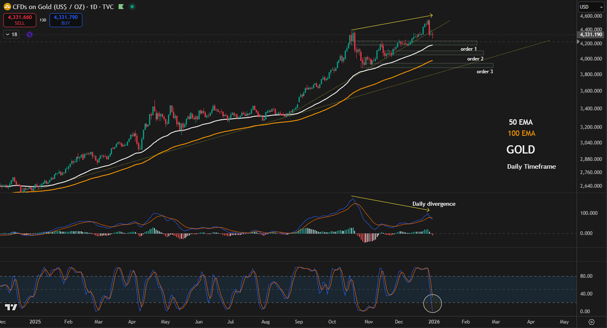 GMartin's tweet image. #Gold orders have the same logic as Silver (post below).

I am also following LTF in case price doesn't retrace any further and might have to jump in.

But this last pullback kinda broke the strong bullish momentum and in case this retracement continues, I believe some price…