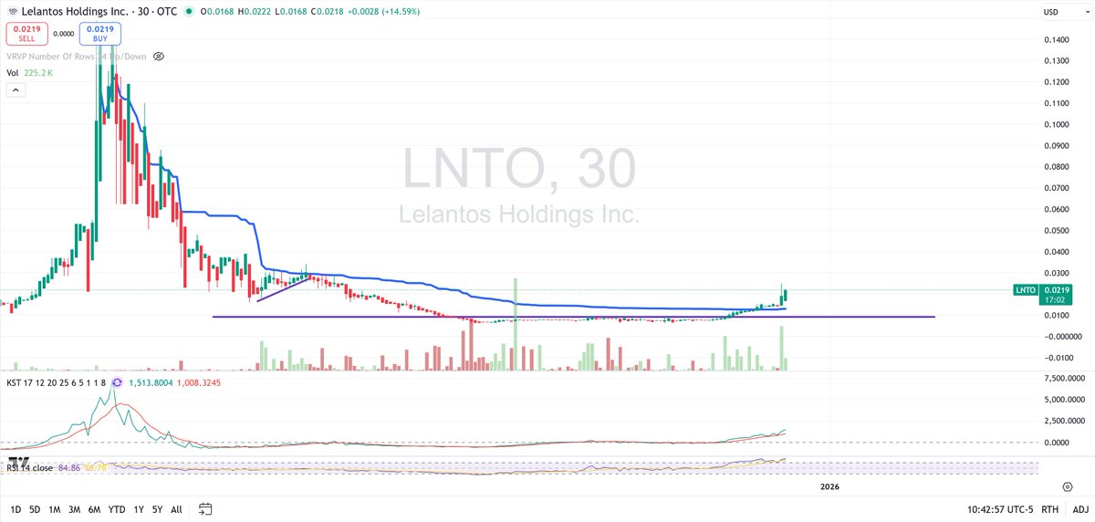 KickoStocks's tweet photo. Right through the anchor from the .15 days now $LNTO

We about to witness a giga-squeeze to close out 2025? https://t.co/WM1w6FSgNj