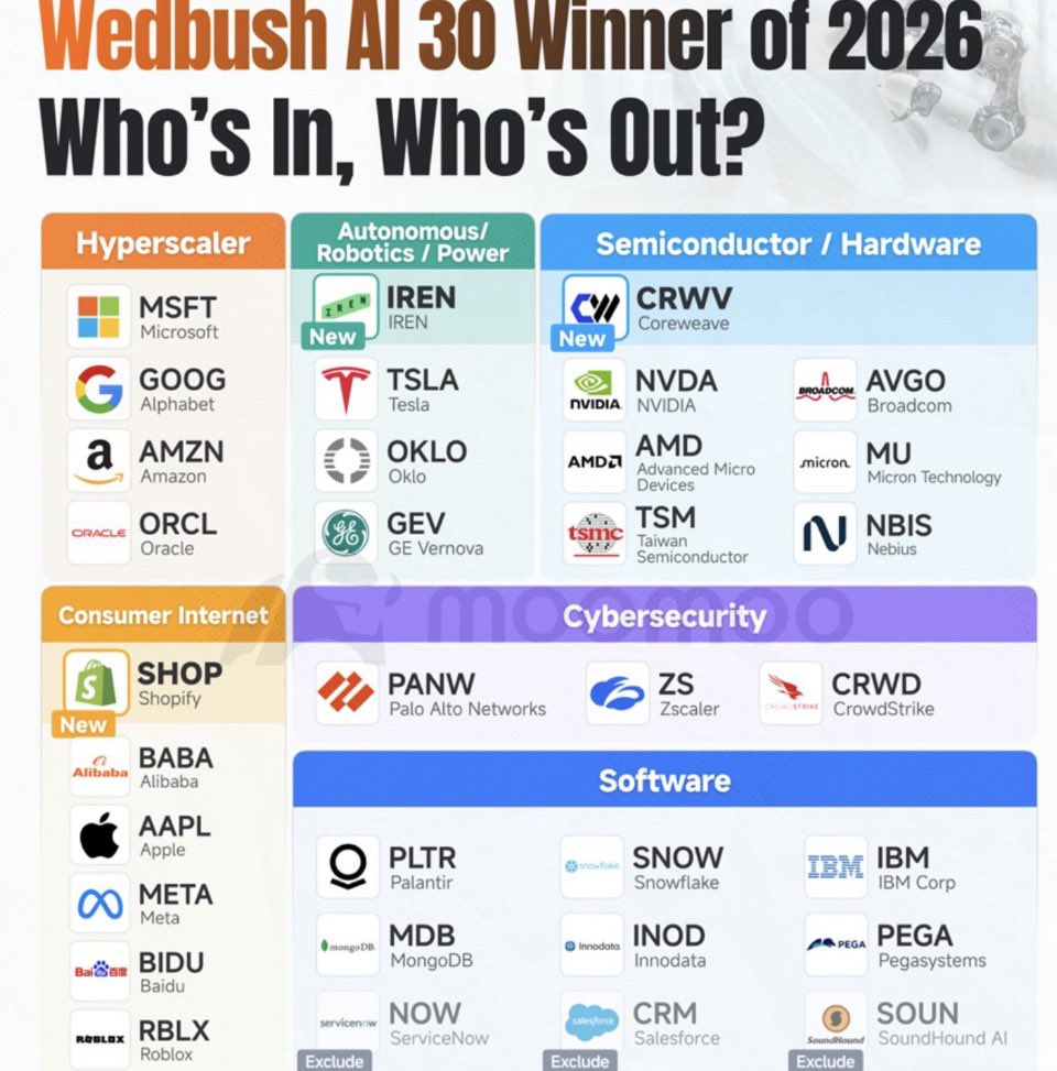 🚨 INVESTING : "Le 30 azioni top di Wedbush AI da tenere d'occhio per il 2026: dai giganti della tecnologia ai leader della sicurezza informatica!"