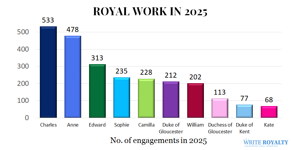 PatriciaTreble's tweet photo. The topline results for the working members of the House of Windsor for 2025 are in my newest post.
https://t.co/Twa0v3LudA https://t.co/NXl1JaFs5J