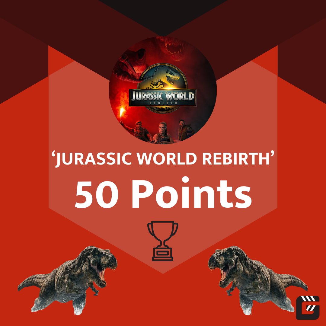 #JurassicWorldRebirth has surpassed 1M watches on Letterboxd, earned a Letterboxd Bonus, and joined the 50 Point Club.