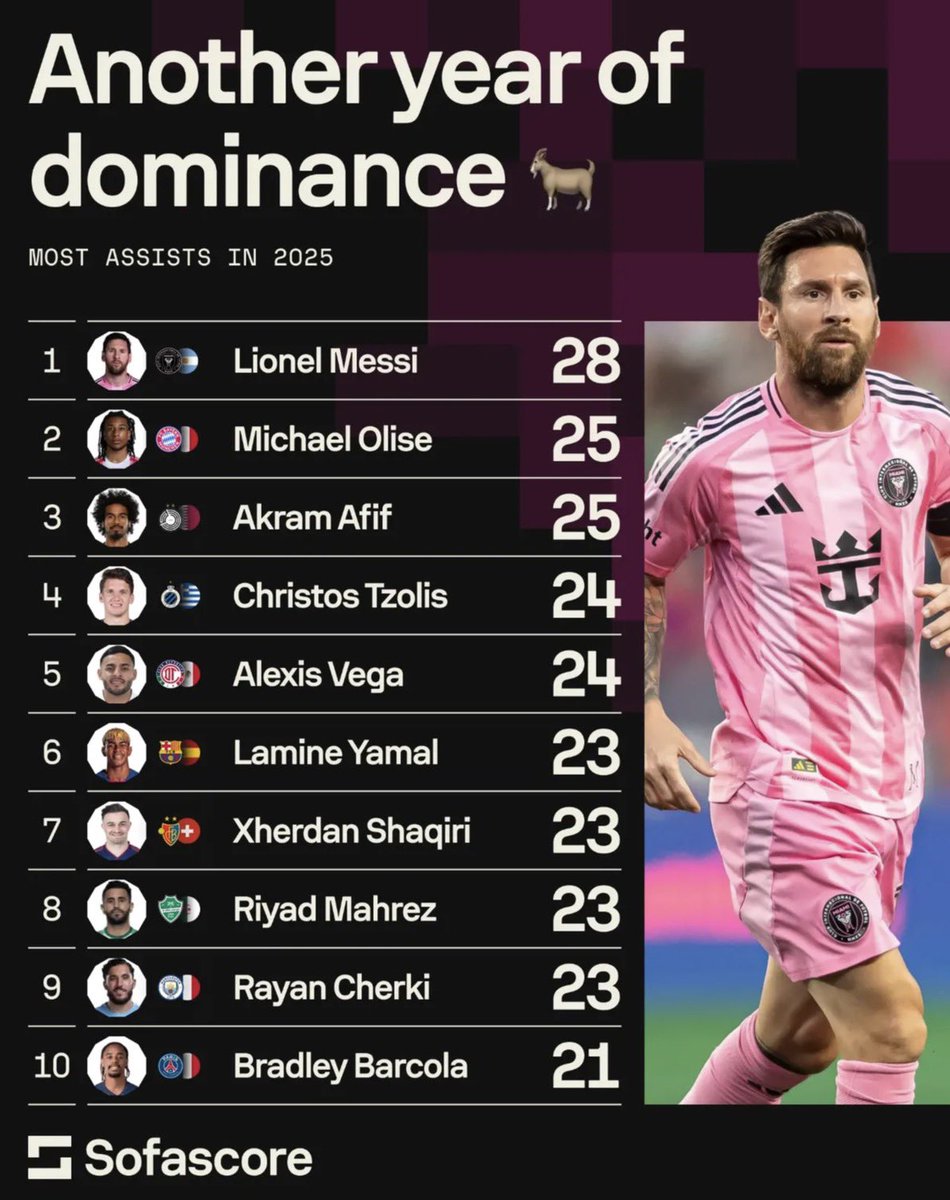 قائمة أكثر اللاعبين صناعةً للأهداف في عام 2025 🅰️

الأسطورة ليو ميسي في القمة كالعادة 🐐🔝