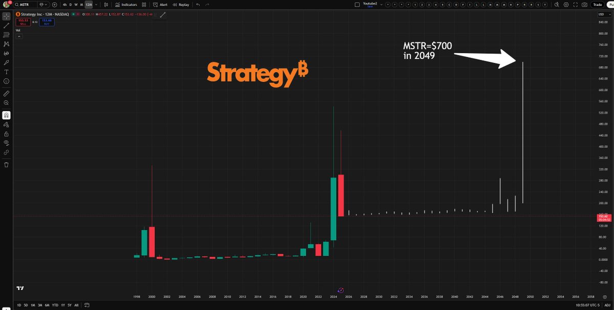RyansMethod's tweet image. $MSTR Matching 1-year candle patterns... see you in 2049😅

People who think we go below $100 solely based on the 2022 analog probably agree