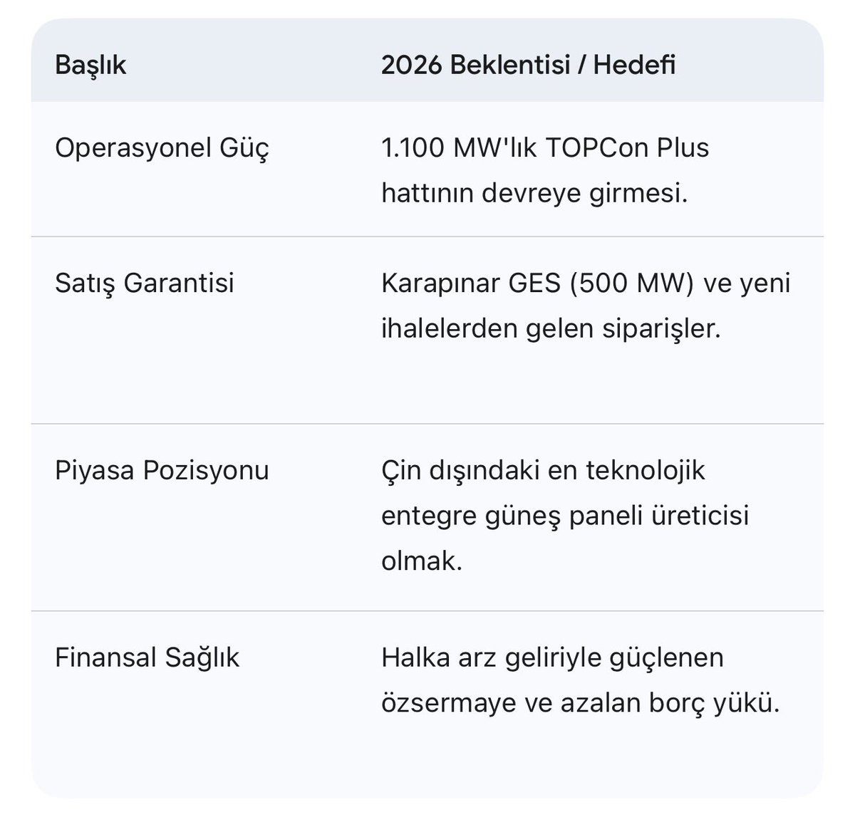 #KLYPV 2026 BEKLENTİM ‼️
Teknoloji odaklı dev büyüme" stratejisinin zirve noktası olarak kabul ediliyor
1. TOPCon Plus Teknolojisi ve Küresel İlk
#KLYPV'nin 2026 hikayesinin en güçlü ayağı, yeni nesil TOPCon Plus hücre üretim hattıdır.
👉 Ocak 2026 Devreye Alım: Yıllık 1.100 MW