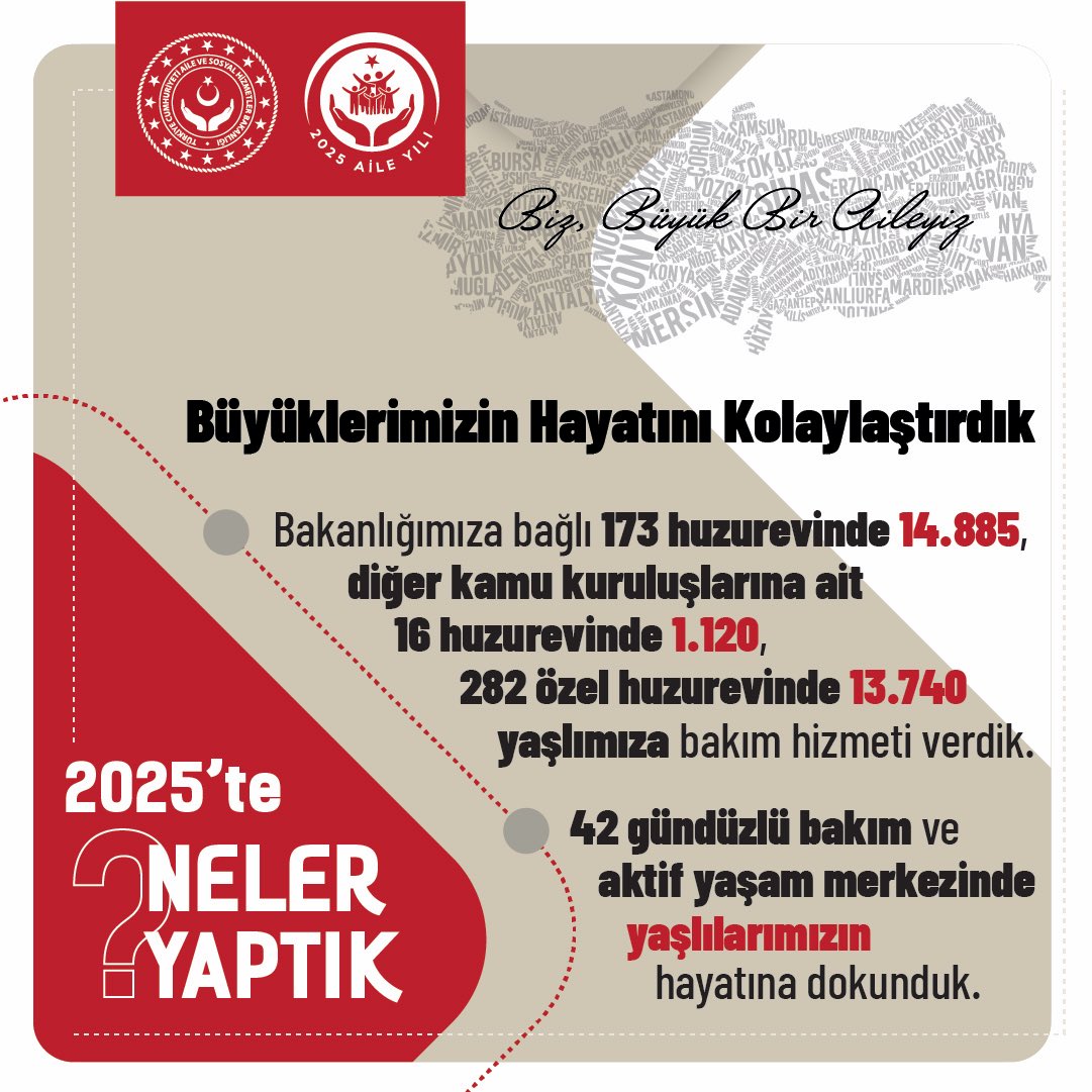 #AileYılı'nda Bakanlığımıza bağlı 173 huzurevinde 14.885, diğer kamu kuruluşlarına ait 16 huzurevinde 1.120,
282 özel huzurevinde 13.740 yaşlımıza bakım hizmeti verdik.
 
42 gündüzlü bakım ve aktif yaşam merkezinde yaşlılarımızın hayatına dokunduk.

#2025teNeYaptık