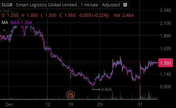 $SLGB waking up with heavy volume—momentum is building.
Watching for a clean break + hold before entries.
$SLGB $SPY #Stocks #DayTrading