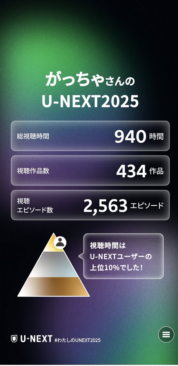gotcha830's tweet photo. 明けましておめでとうございます。

意外と観てなかった2025年。

U-NEXT粋なことありがとう御座います。
趣味ダダ漏れのランキング。
市川由衣さん推しなのバレバレ。

今年もいっぱい色々観ますよろしくお願いします。

#UNEXT #映画 #ホラー映画 https://t.co/rZleYGxvP9