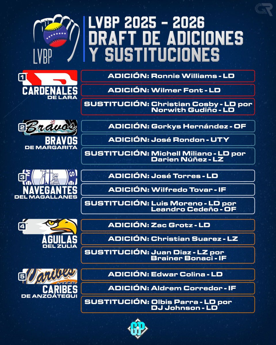 GeorgenyPerez's tweet image. Así quedó el Draft de adición y sustitución de la #LVBP 2025-2026: