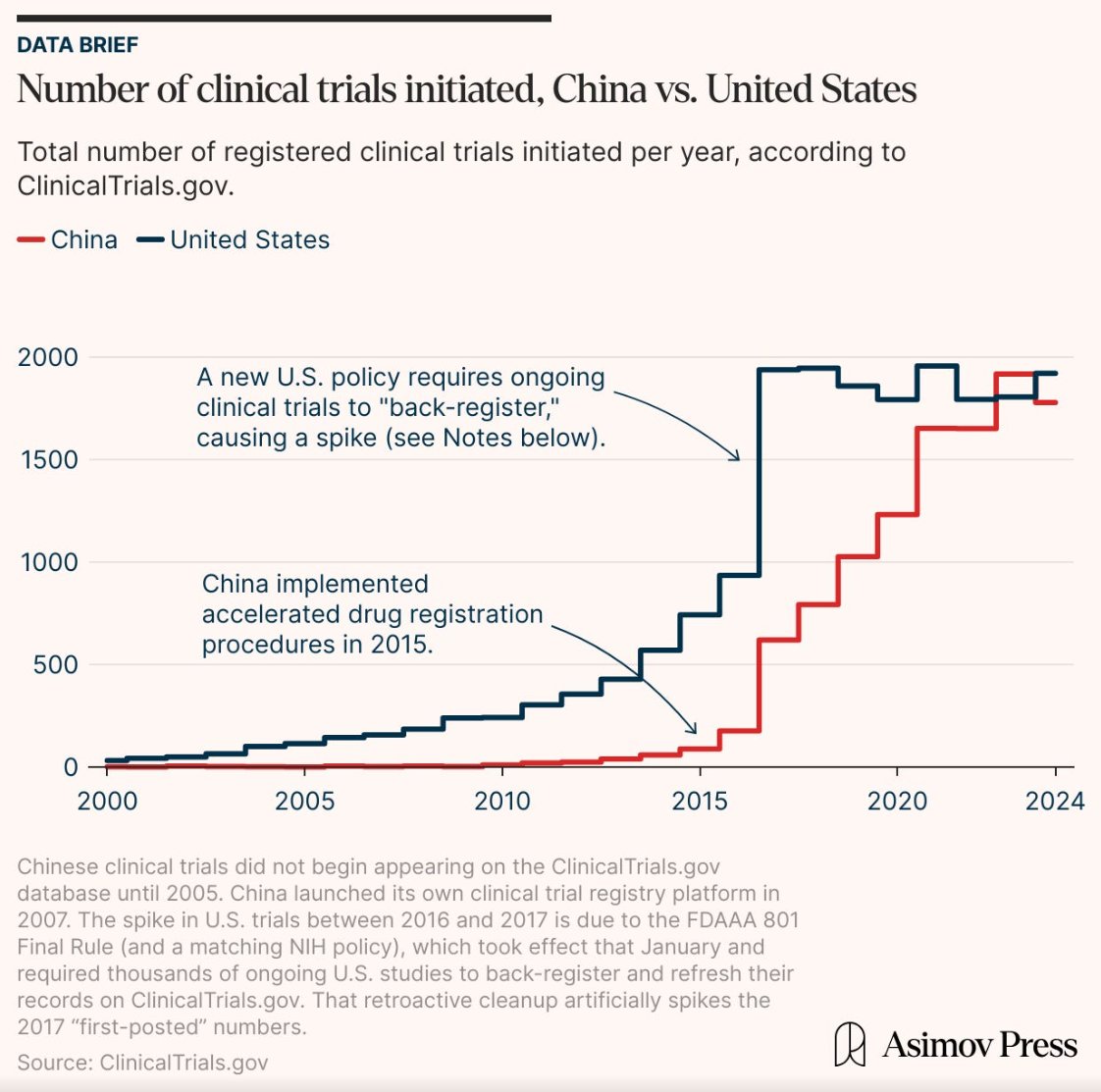 jrkelly's tweet image. I wish it weren't the case, but @LifeSciVC is wrong about this.

The crisis in biotech startups is not just "biotech being cyclical" - you can see clearly that the rise in Chinese startups is not cyclical over the last 25 years - it's spiking up in the last 10 years (see chart…