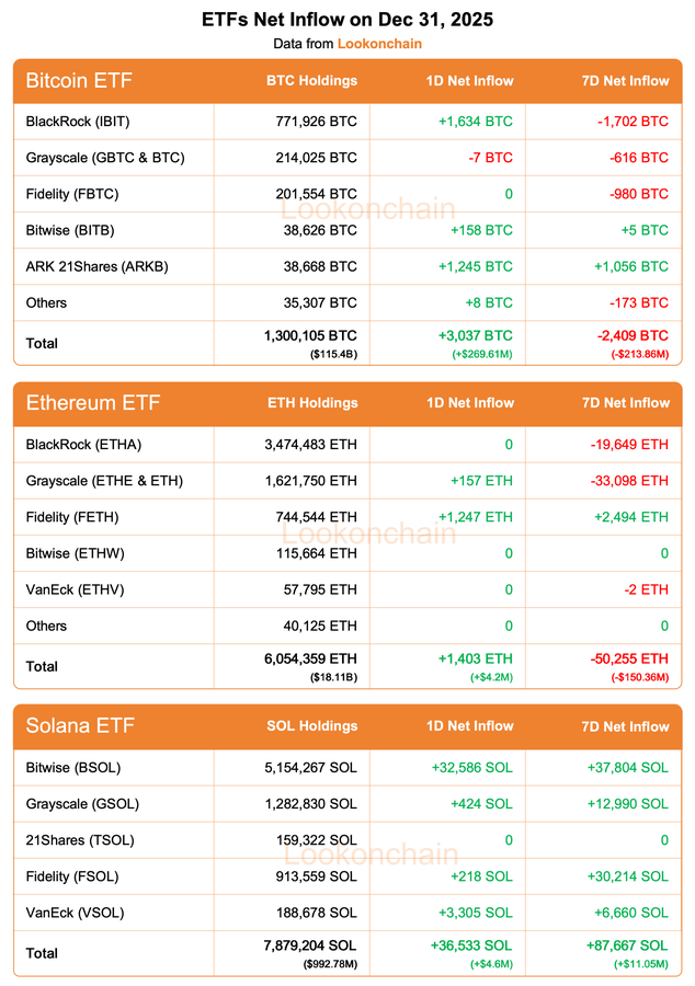 martypartymusic's tweet photo. ETF Flows Dec 31 Update:  

#Bitcoin ETFs: 
1D NetFlow: +3,037 $BTC(+$269.61M)🟢
7D NetFlow: -2,409 $BTC(-$213.86M)🔴

#Ethereum ETFs: 
1D NetFlow: +1,403 $ETH(+$4.2M)🟢
7D NetFlow: -50,255 $ETH(-$150.36M)🔴

#Solana ETFs: 
1D NetFlow: +36,533 $SOL(+$4.6M)🟢
7D NetFlow: +87,667 $SOL(+$11.05M)🟢