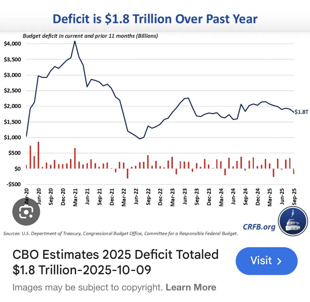 wholemars's tweet image. Why do people believe that taxing billionaires more is suddenly going to fix all of our problems?

In 2025, the federal government spent $1.8 TRILLION more than they made in tax revenue. If we instituted a 100% wealth tax and confiscated all the stock holdings of Elon Musk, Larry…