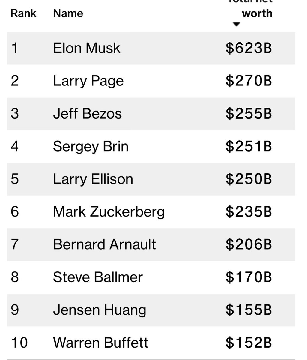 wholemars's tweet image. Why do people believe that taxing billionaires more is suddenly going to fix all of our problems?

In 2025, the federal government spent $1.8 TRILLION more than they made in tax revenue. If we instituted a 100% wealth tax and confiscated all the stock holdings of Elon Musk, Larry…