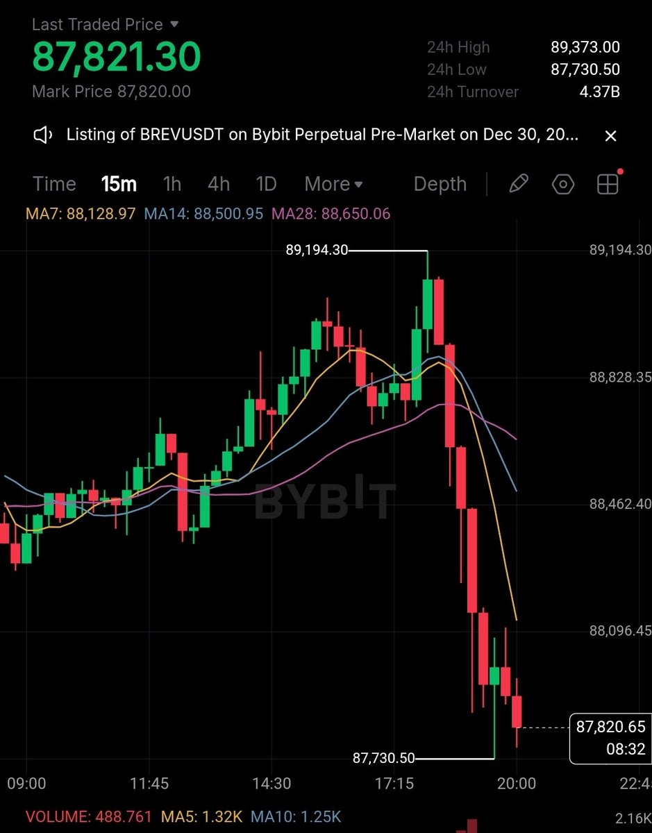 WhalePanda's tweet image. Even on the 31st dump like clockwork.

Wallstreet and the ETFs destroyed Bitcoin.

Happy New Year.