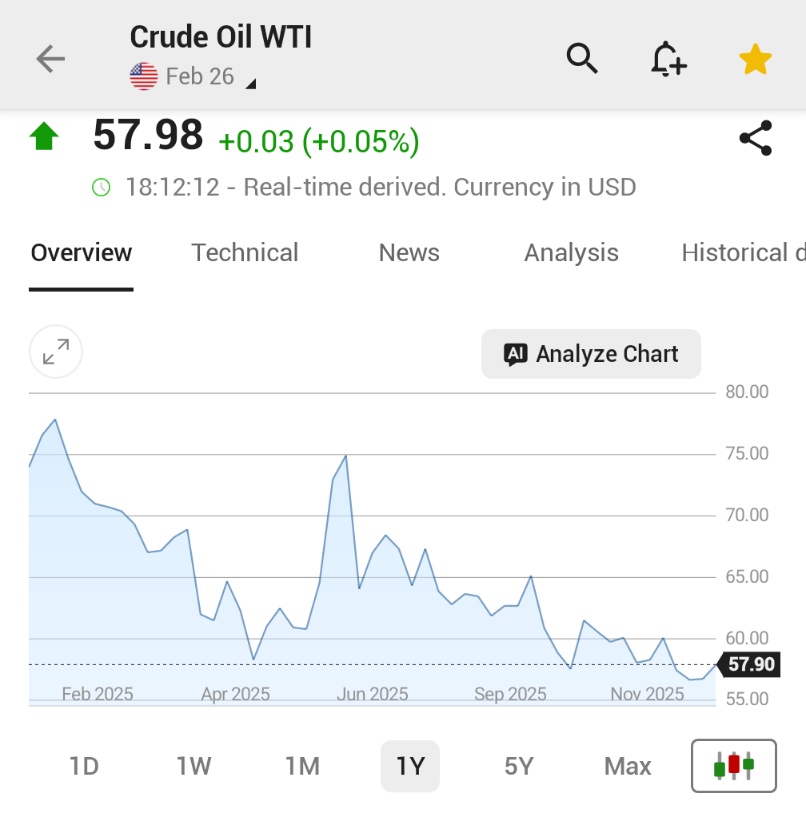 🚨 INVESTING : I prezzi del petrolio pronti per il maggiore crollo annuale dal 2020 a causa dell'eccesso di offerta.