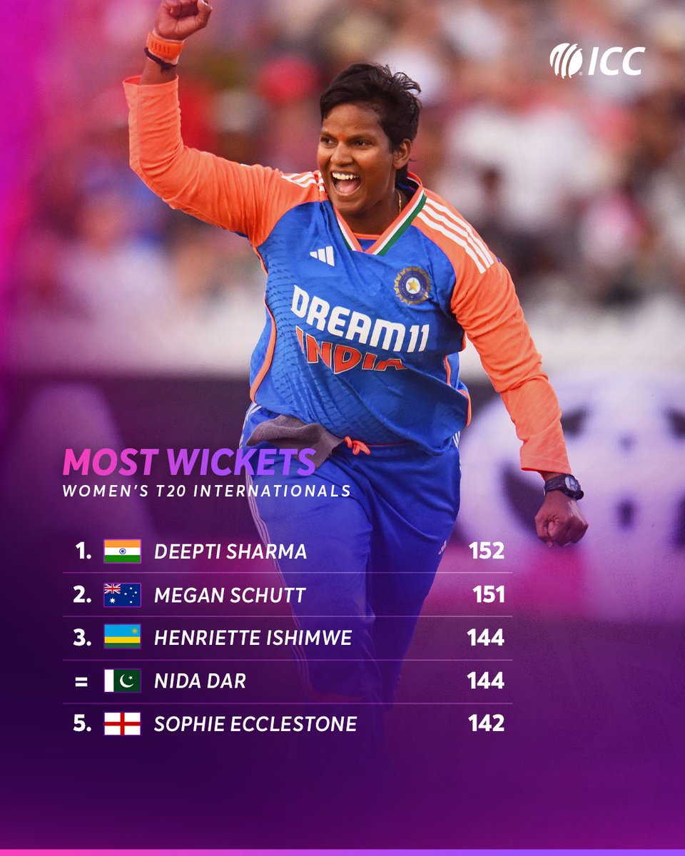ICC's tweet image. A new name at the top of the Women's T20I wickets list 👑

More from #INDvSL 👉 icc-cricket.com/news/deepti-s-…
