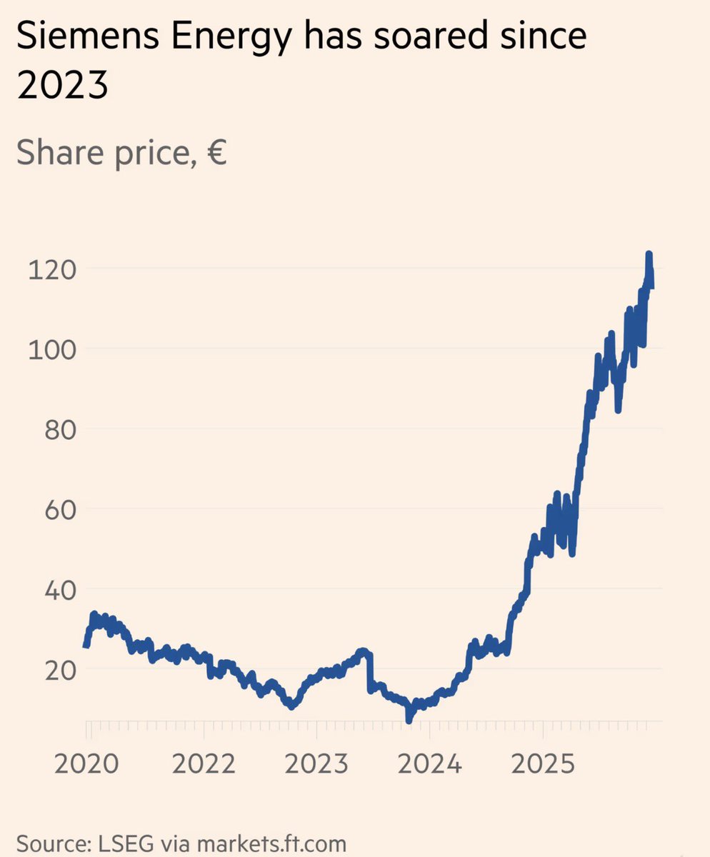 MegaWattXinfo's tweet image. Shares in Siemens Energy, which fell below €7 in late 2023 amid problems at its wind business, are now trading around €120.
Siemens Energy’s order backlog stood at a record €138bn as of September, with the next available delivery slot for one of its large gas turbines in 2029.…