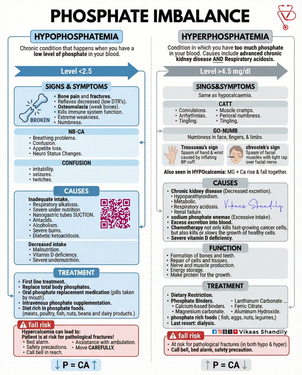 VikaasShandily's tweet image. Phosphate Imbalance | Hypophosphatemia vs Hyperphosphatemia | Electrolyte Imbalances
#PhosphateImbalance #ElectrolyteImbalance #Hypophosphatemia #Hyperphosphatemia #Electrolytes #MedicalEducation #NursingEducation #NursingNotes #MedicalNotes #VikaasShandily