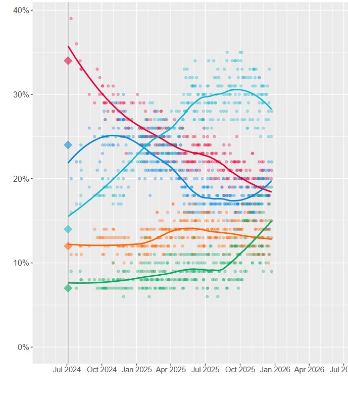 It's time to join the Greens. 

The largest UK left wing party, and the only party continuing to grow at place to take on the right, be it Labour, the Tories or Reform UK. 

Don't sit on the sidelines. Join today, and let's make sure that hope prevails 💚

join.greenparty.org.uk