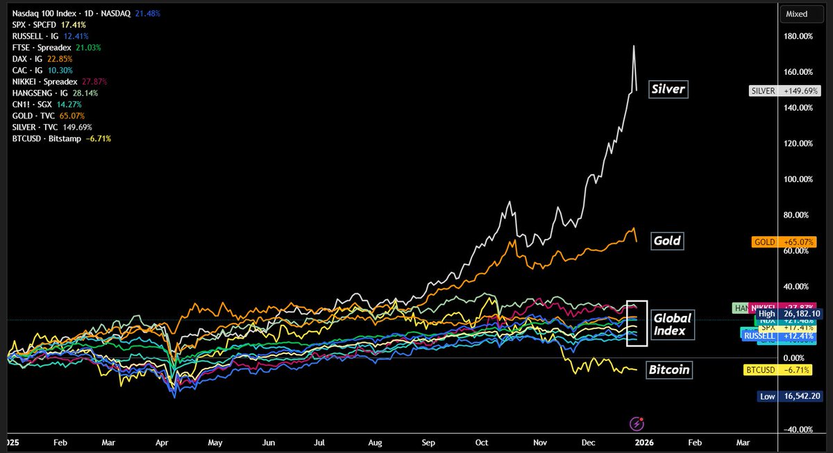 🐂BULL THEORY : "Nel 2025, i metalli preziosi dominano i mercati: argento +160%, oro +66%, mentre Bitcoin segna un -5%"