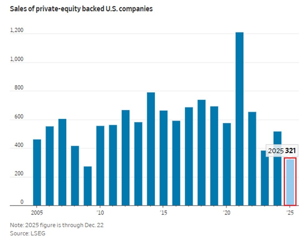 📉KOBEISSI: Il mercato del private equity negli Stati Uniti in crisi: vendite ai minimi dal 2009 nonostante il record di aziende in portafoglio.