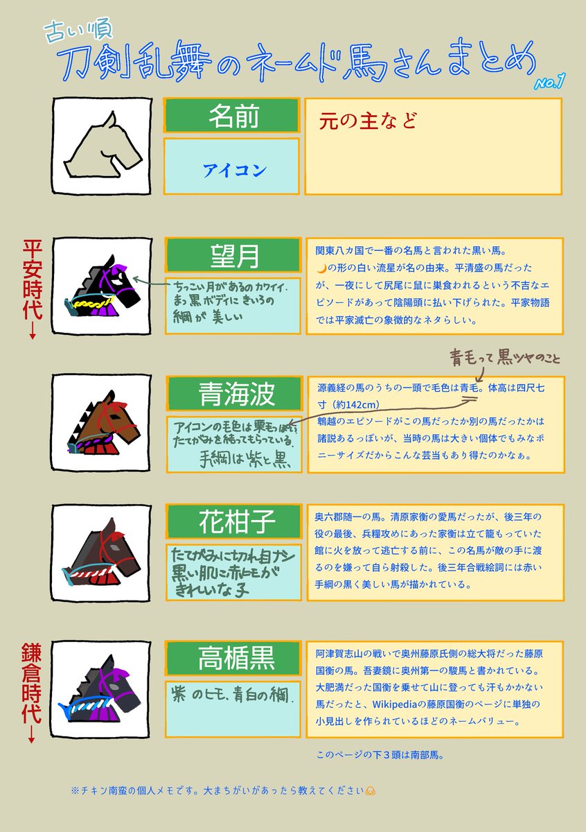 NanChicken's tweet photo. せっかく午年なので、自分なりに刀剣乱舞のネームド馬さんまとめました
午年号も活躍が楽しみですね😊
（字がちっちゃくて汚いいので読みづらいかも⋯） https://t.co/LGIXElRNNV