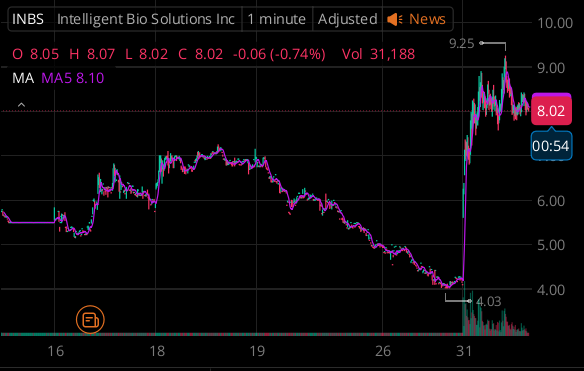 $INBS here we go, bulls…
Momentum is picking up — watching for a clean breakout + hold with volume confirmation
Don’t chase, let it confirm

$INBS $SPY #Stocks #DayTrading
