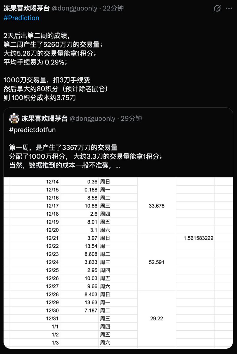 predict #Opinion 本周Opinion 单周手续费可能收到190万美金， 一周给大约10万积分， 叠加圣诞活动多分配的3万积分，  数据成本已经为14.5～19刀， 意味着普通散户的拿分成本来到了恐怖了30刀！