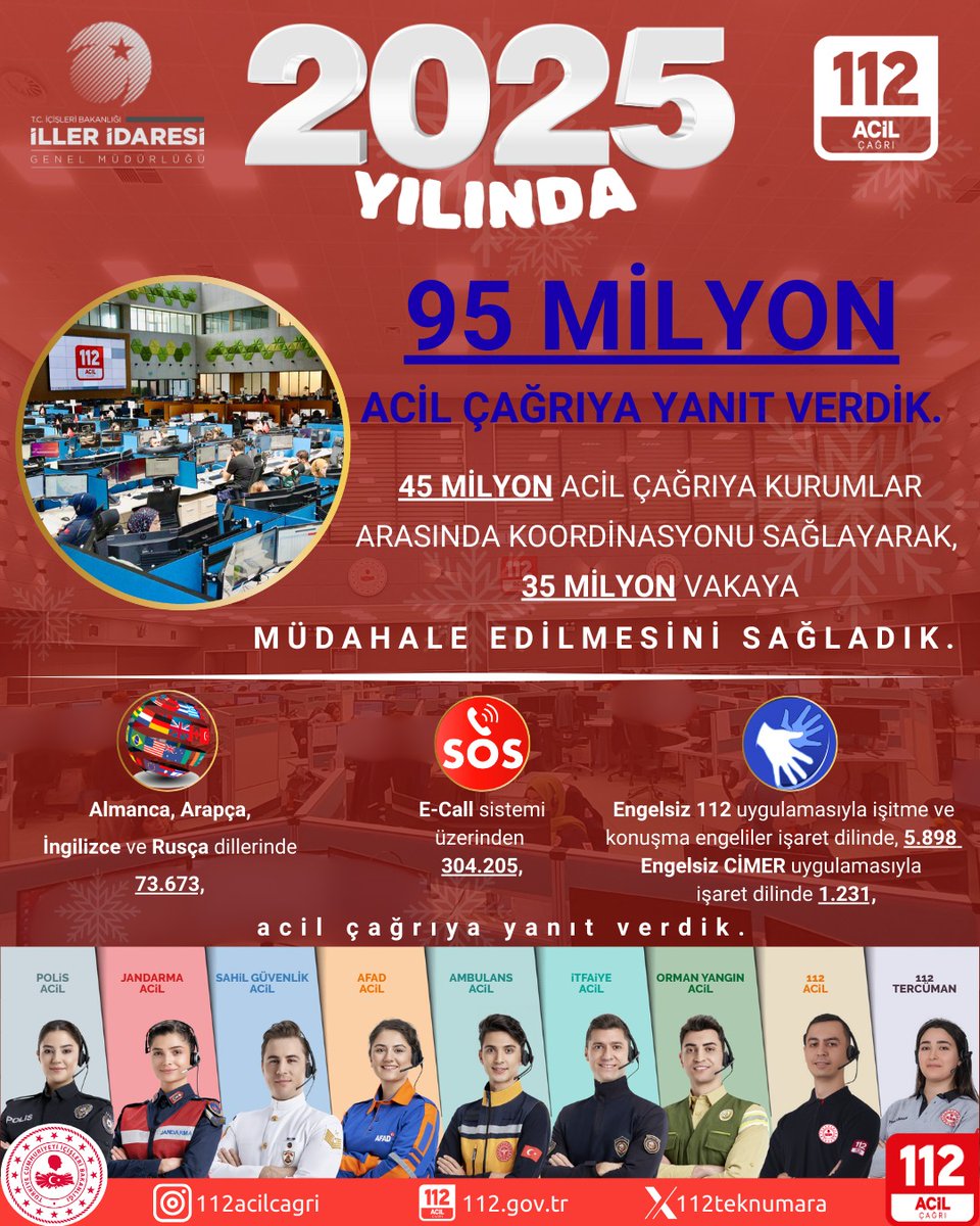 2️⃣0️⃣2️⃣5️⃣’te 1️⃣1️⃣2️⃣Acil Çağrı Merkezleri olarak:

📞 9️⃣5️⃣ milyon çağrıya yanıt

🚨 3️⃣5️⃣ milyon vakaya müdahale

🏢Kurumlar arası güçlü koordinasyonla 7/24 hizmet vermeye devam ediyoruz.

🚨Hayat kurtaran her anınızda yanınızdayız!