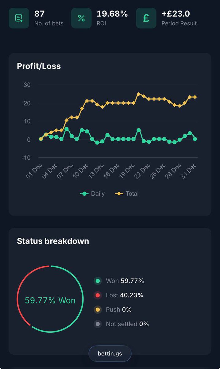 _ezraaa10's tweet photo. December Stats😙

Bets Placed - 87
ROI - 19.68%
Profit +23u✅

Profit if staked per unit

£25 > £575
£50 > £1150

https://t.co/IuPUsp3aqh https://t.co/RjribUb6o7