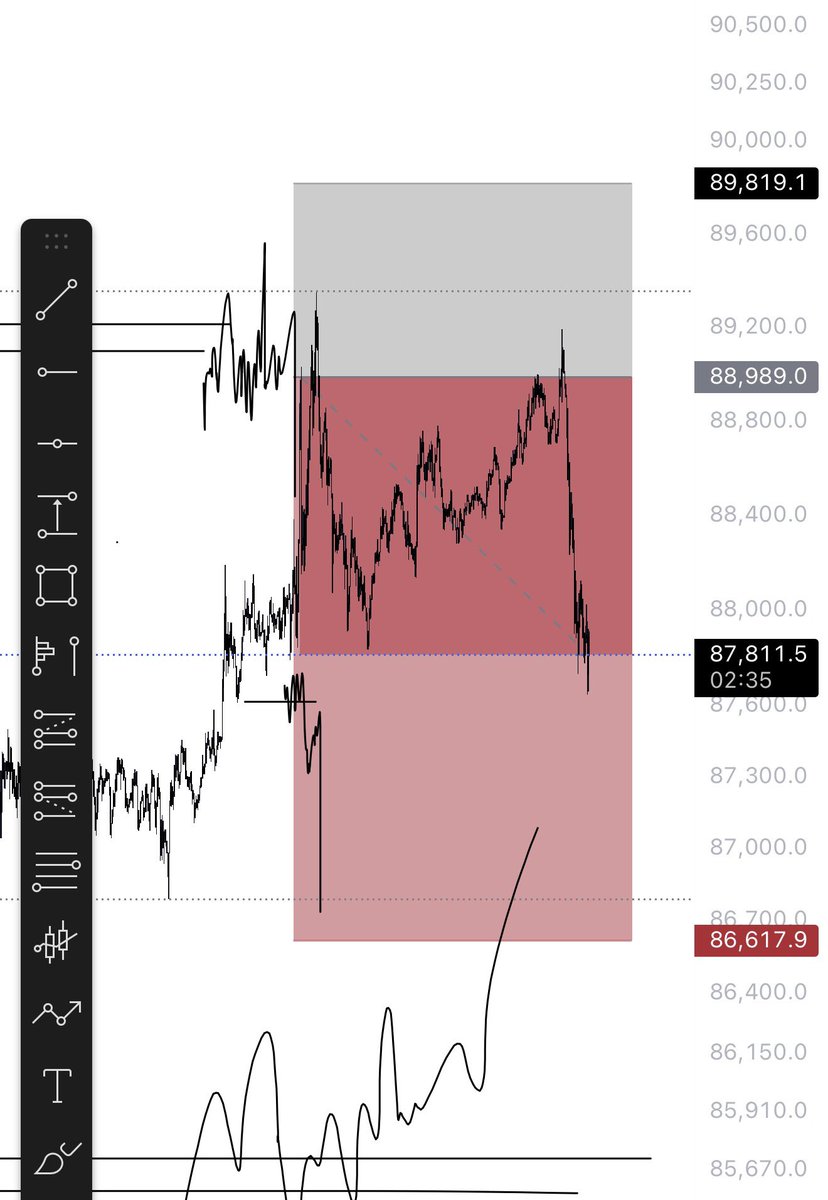 Taking partials out 

2R down from entry 
Moving stops breakeven 

Have a good day 
Like&amp;RT
$BTC