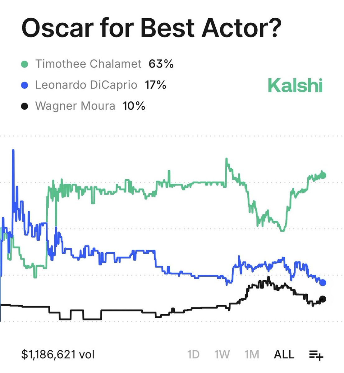 Kalshi_Culture's tweet image. Timothee Chalamet has a 63% chance to win Best Actor at the Oscars