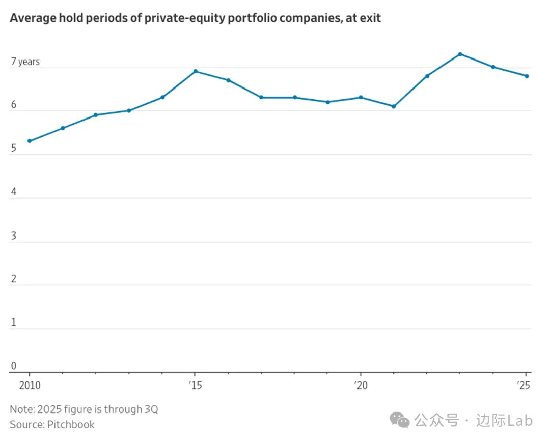 当前美国私募股权投资组合公司的平均持有期接近7年，虽然较2023年的历史峰值有所回落，但仍显著高于疫情前水平，这主要源于基金经理在高利率环境下不愿接受因过往高估值收购而导致的低回报，被迫通过延长持有时间来以时间换空间。  来源：华尔街日报