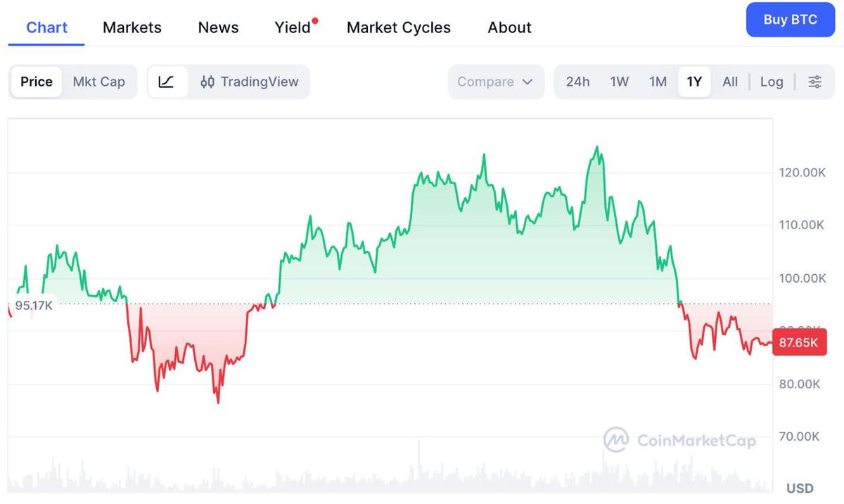 🚨Bureau : Bitcoin verso una chiusura negativa nel 2025, primo calo annuale dall'inizio dell'anno