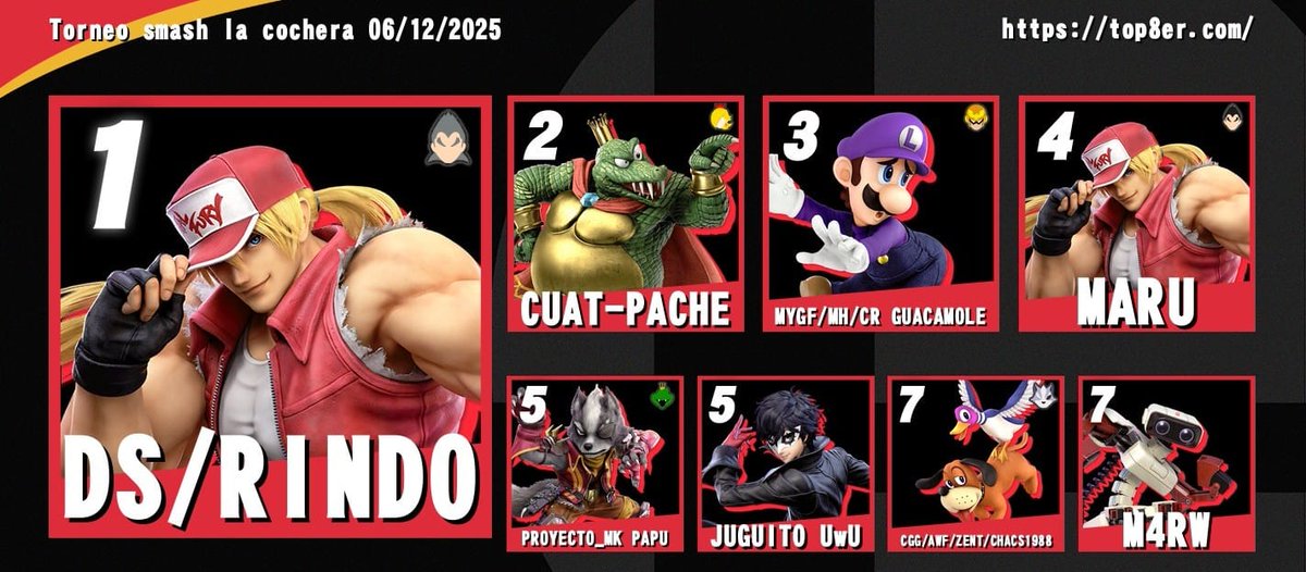 Representando a CR en Guamúchil 🤠
Felicidades a Guacamole por su 3er lugar 🤑
