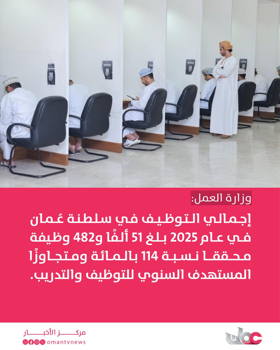 omantvnews's tweet image. أعلنت وزارة العمل أن إجمالي التوظيف في سلطنة #عُمان لعام 2025م بلغ 51 ألفًا و482 وظيفة محققًا نسبة 114 بالمائة ومتجاوزا المُستهدف السنوي للتوظيف والتدريب البالغ 45 ألف فرصة.

وأوضحت الوزارة أن هذا الإنجاز يعكس مستوى التكامل بين مختلف الجهات الحكومية والقطاع الخاص في دعم منظومة…