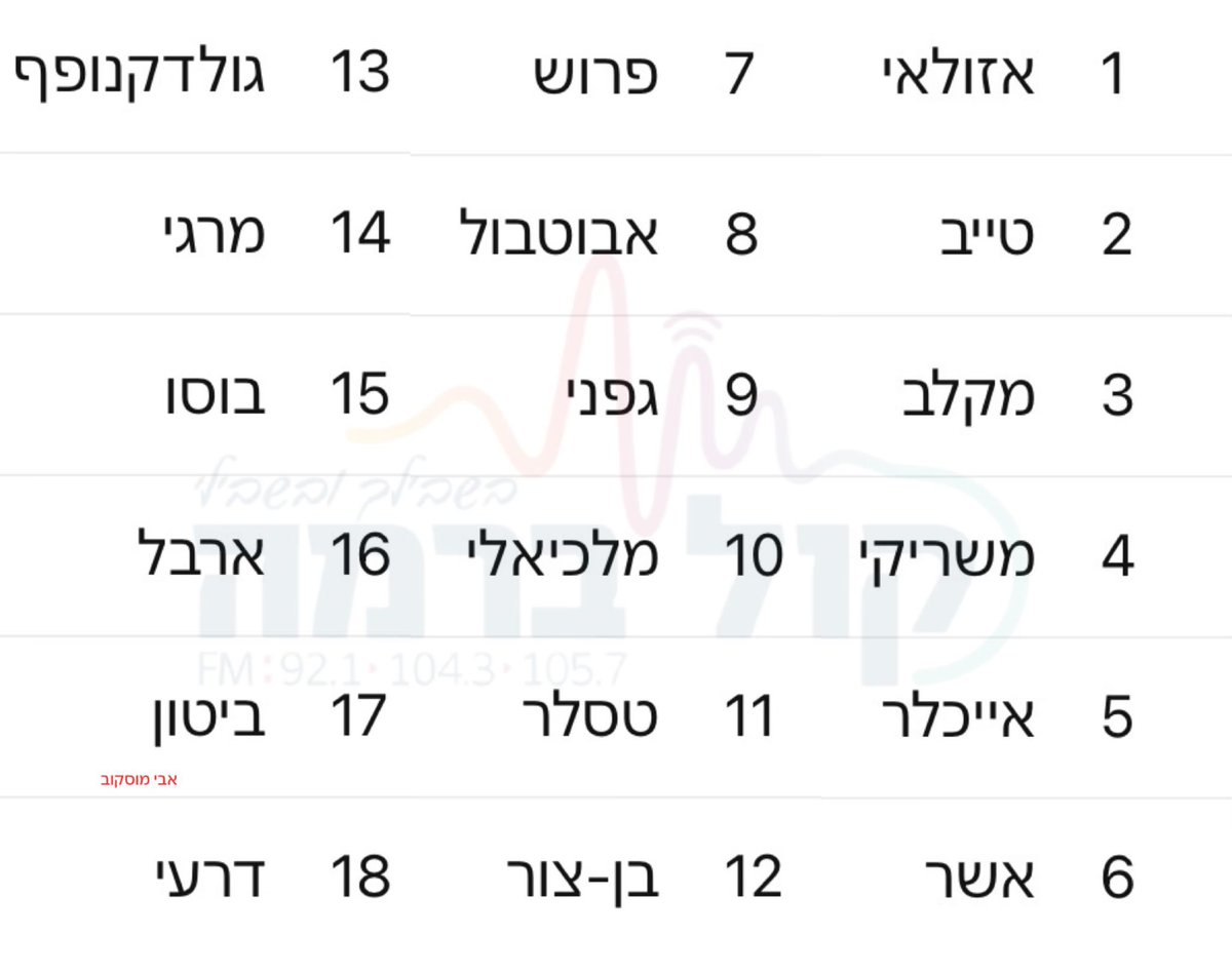 מי הח״כים החרדים שהכי עבדו בכנסת השנה עבור הציבור החרדי • טבלת נתוני הנוכחות במשכן לפי הסדר