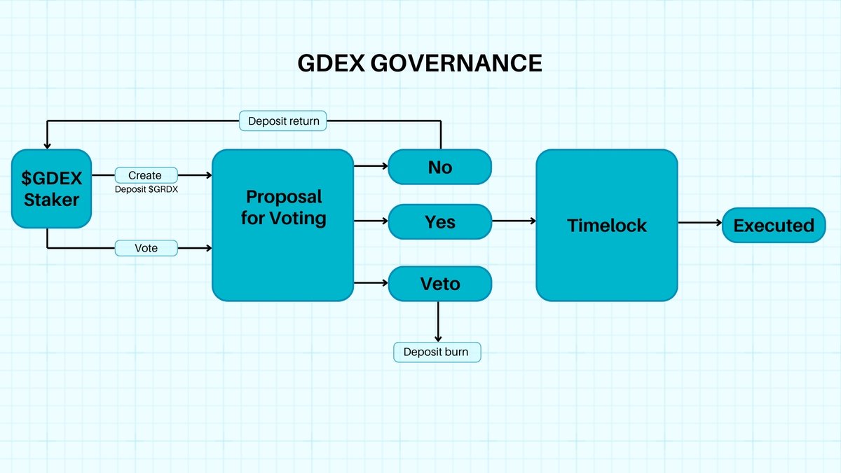 2/2
By staking $GDEX, users not just only earn DEX shares but eligible to participate on the ecosystem by propose, vote &amp; decide on key initiatives that drive the growth and performance of Garuda DeFi. 

Docs to read 👉 docs.garuda-defi.org/governance
#LUNC #DeFi