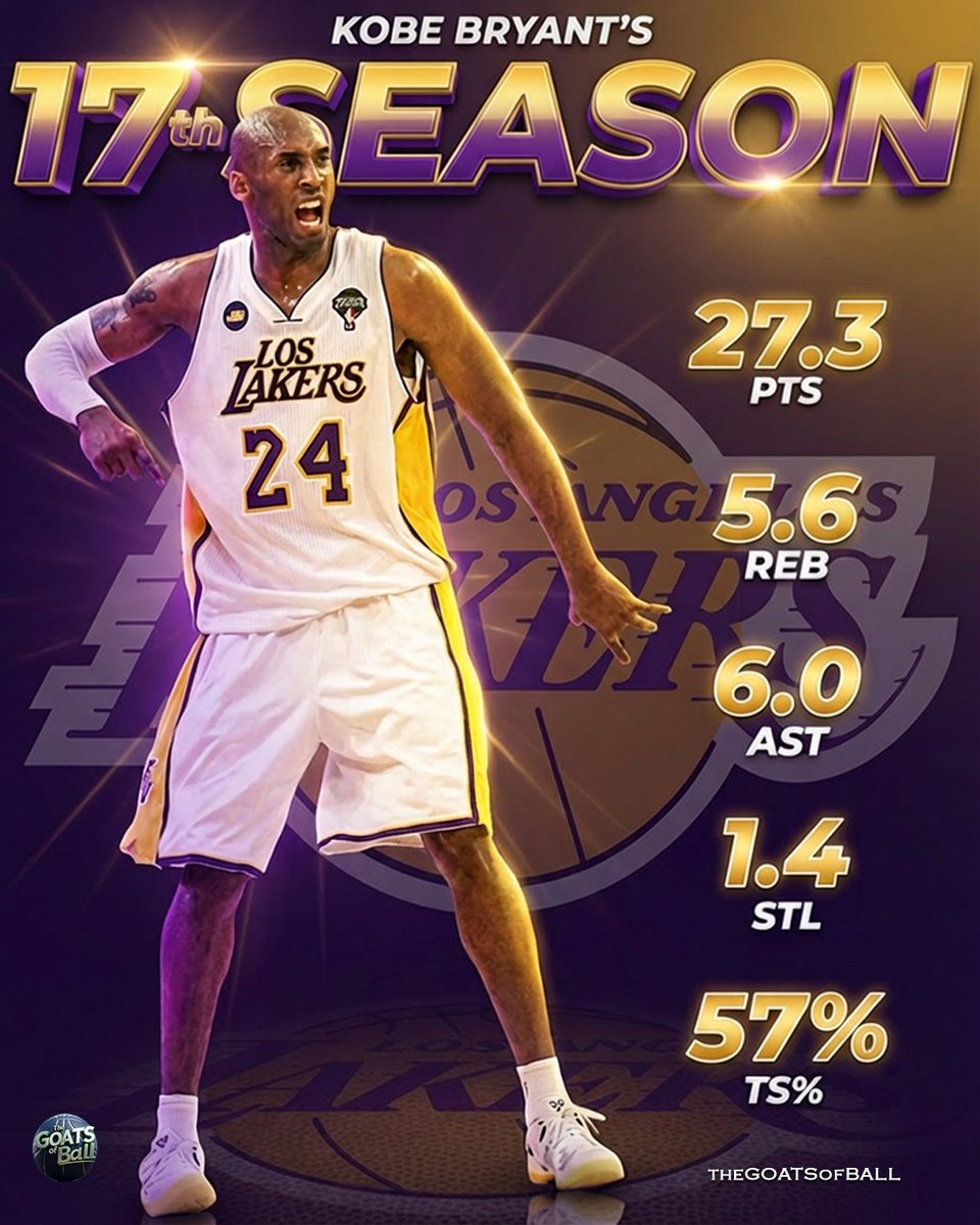 TheGOATSofball's tweet image. Kobe Bryant's 17th season:

27.3 PPG
5.6 RPG
6.0 APG
1.4 SPG
57% TS

• 8 games of 40+ points
• 10 straight 30+ point games
• First team All-NBA
• 5th in MVP voting
• 3x Player of the Week
• 1x Player of the Month

This was before he tore his achilles. Still one of, if not…