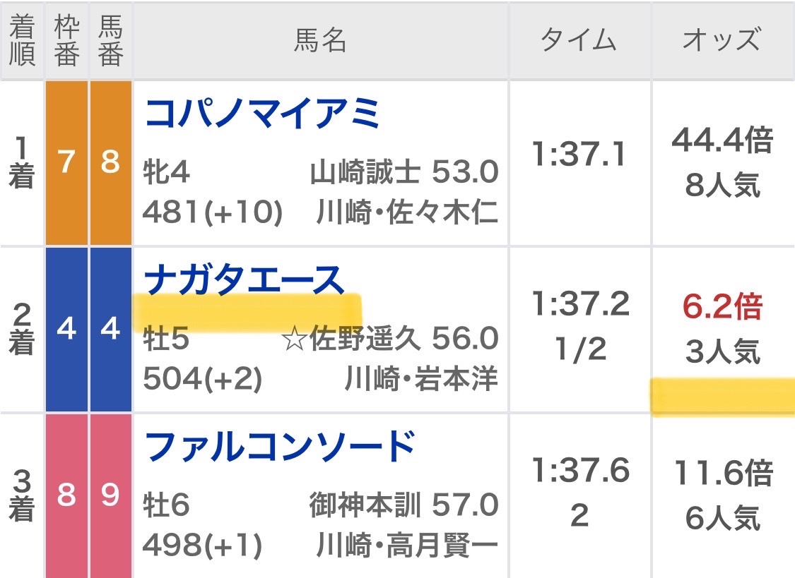 maria_0515_'s tweet image. 川崎1R［無料予想］
いいね＆リポスト多ければツイート公開✍️

🔥2026年も南関で大勝利へ🔥

㊗️南関2025年ラスト開催・大勝利㊗️
船橋ラスト開催 💰200万回収💰【帯獲得】
川崎ラスト開催 💰150万回収💰【半帯獲得】
大井ラスト開催 💰250万回収💰【帯獲得】