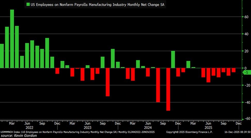 📉KOBEISSI: Calo Occupazionale nel Settore Manifatturiero degli Stati Uniti: Persi 5.000 Posti a Novembre