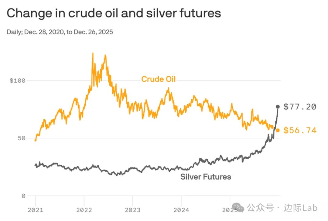 一盎司白银期货的价格超越了同期一桶西德克萨斯中质原油（WTI）的报价。这一现象自1983年WTI期货挂牌交易以来，除2020年负油价极端时刻外尚属首次。  来源：Axios