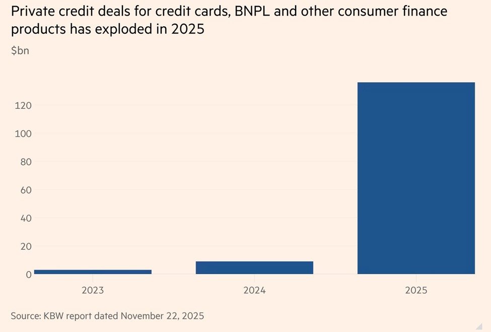 📉KOBEISSI: "Boom del Credito Privato: Record di 136 Miliardi di Dollari in Prestiti al Consumo nel 2025"