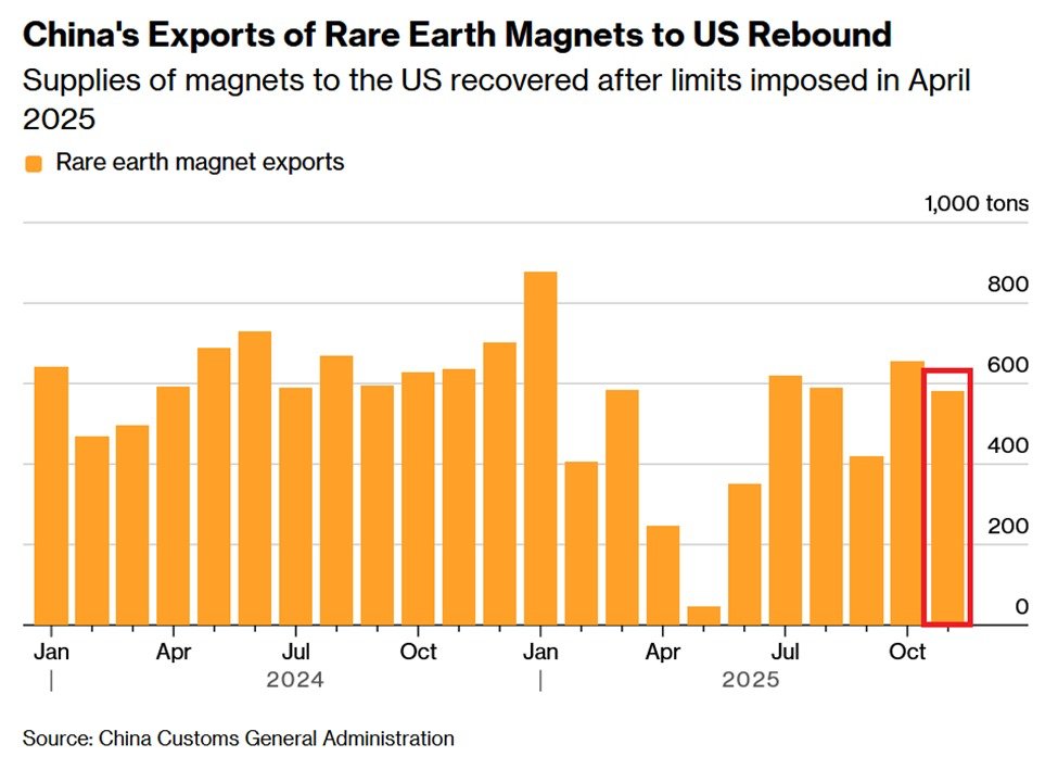 📉KOBEISSI: Stabilizzazione delle esportazioni cinesi di terre rare verso gli Stati Uniti nel novembre 2025