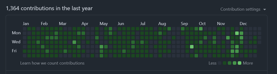 my github contribution profile for 2025.
built a lot of crazy things in between including a sales marketing agent and my own programming language