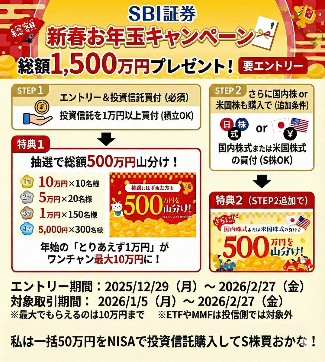総額1,500万円プレゼント/ SBI証券 新春お年玉キャンペーン！ 引用元とコンボして1月5日に50万円 一括で投資信託買う。さらに日本株でS株もしくは単元株買う。最大102,026円当たる。そりゃ行くわ⤵︎